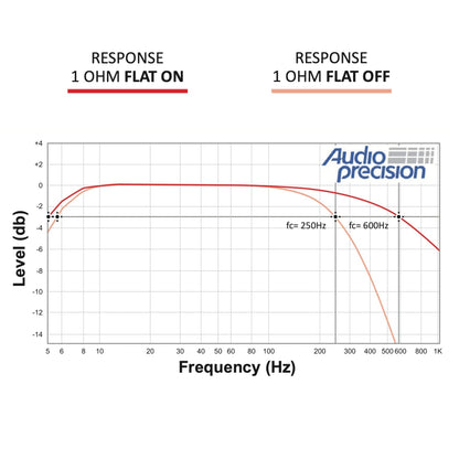 Stetsom Bravo BASS 8000 1 Ohm Mono Subwoofer Car Audio Amplifier, 8000.1 8K Watts RMS